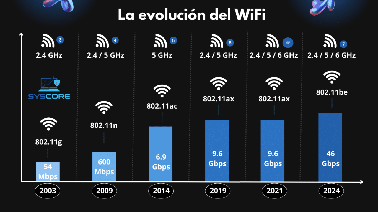 evolución wifi protocolos velocidades
