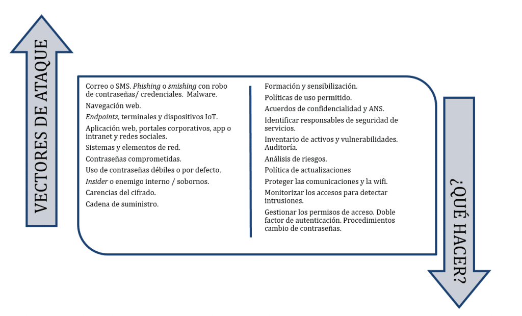 vectores de ataques